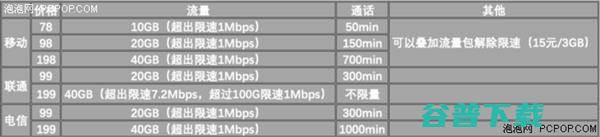三大运营商不限量套餐对比看看哪家划算 移动互联网 第4张